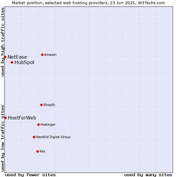 Market position of HubSpot vs. HostForWeb vs. NetEase