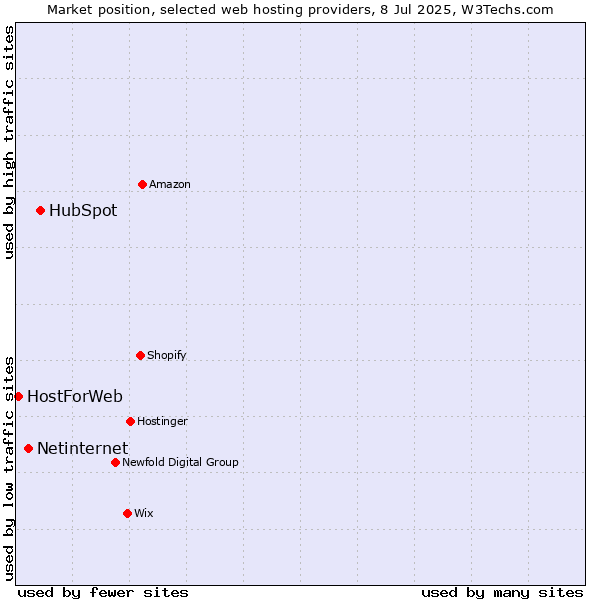 Market position of HubSpot vs. Netinternet vs. HostForWeb
