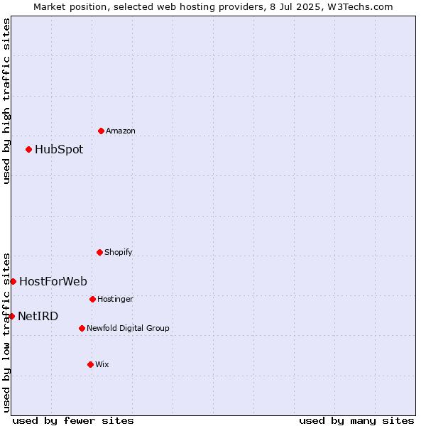 Market position of HubSpot vs. HostForWeb vs. NetIRD