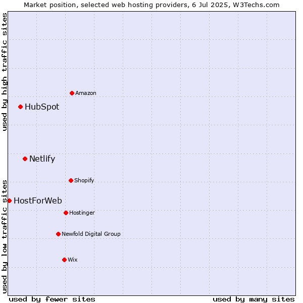 Market position of Netlify vs. HubSpot vs. HostForWeb