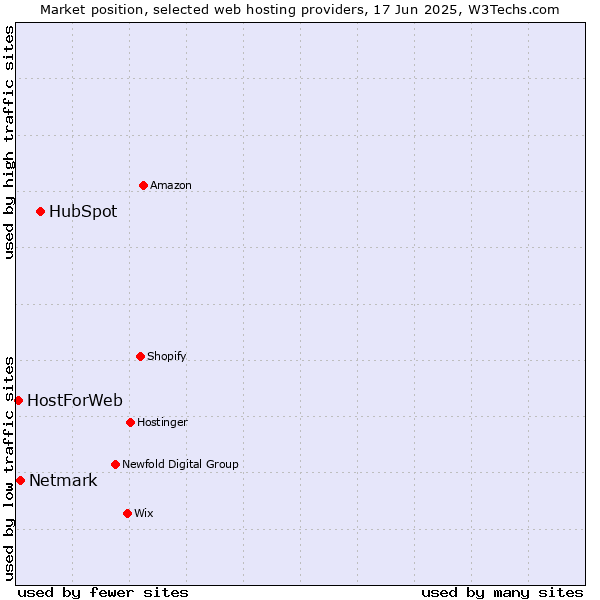 Market position of HubSpot vs. Netmark vs. HostForWeb