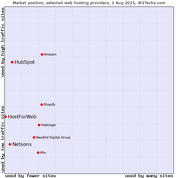 Market position of HubSpot vs. Netsons vs. HostForWeb