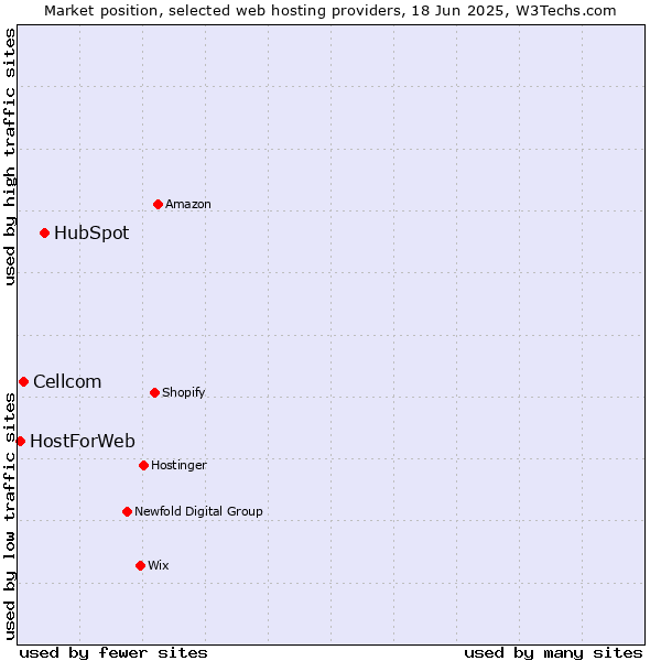 Market position of HubSpot vs. Cellcom vs. HostForWeb