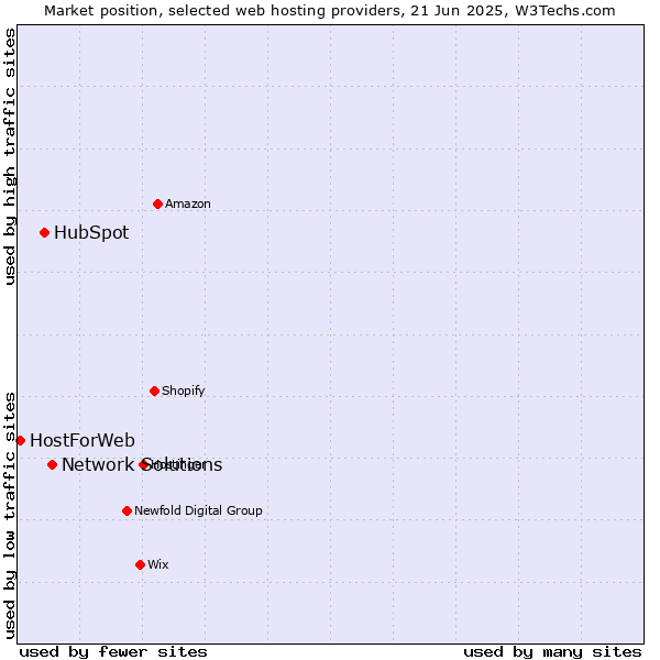 Market position of Network Solutions vs. HubSpot vs. HostForWeb