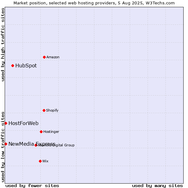 Market position of HubSpot vs. NewMedia Express vs. HostForWeb