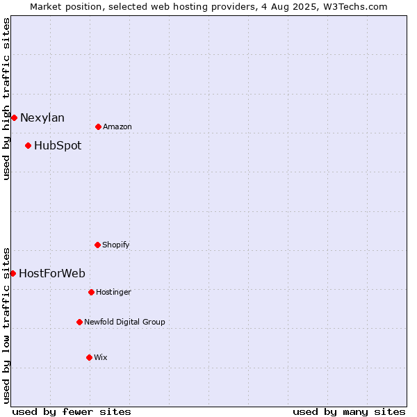 Market position of HubSpot vs. Nexylan vs. HostForWeb