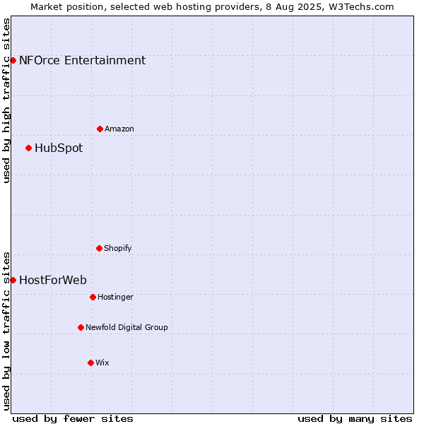 Market position of HubSpot vs. NFOrce Entertainment vs. HostForWeb