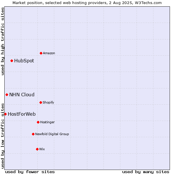 Market position of HubSpot vs. NHN Cloud vs. HostForWeb