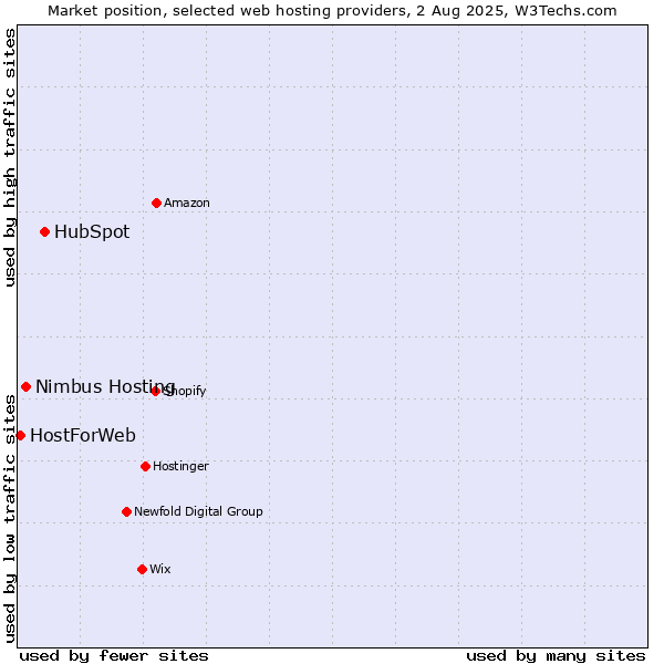 Market position of HubSpot vs. Nimbus Hosting vs. HostForWeb