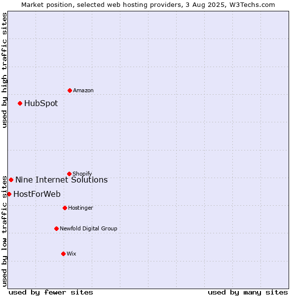 Market position of HubSpot vs. Nine Internet Solutions vs. HostForWeb