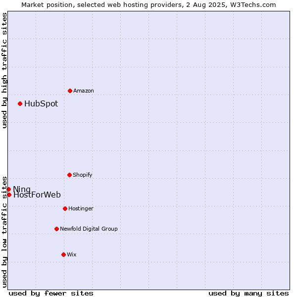 Market position of HubSpot vs. HostForWeb vs. Ning