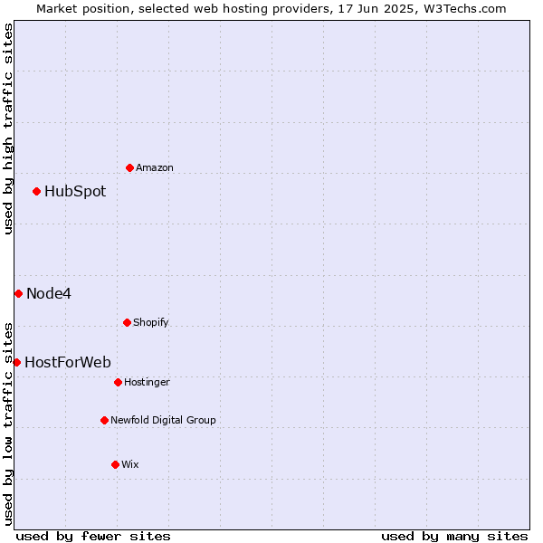 Market position of HubSpot vs. Node4 vs. HostForWeb