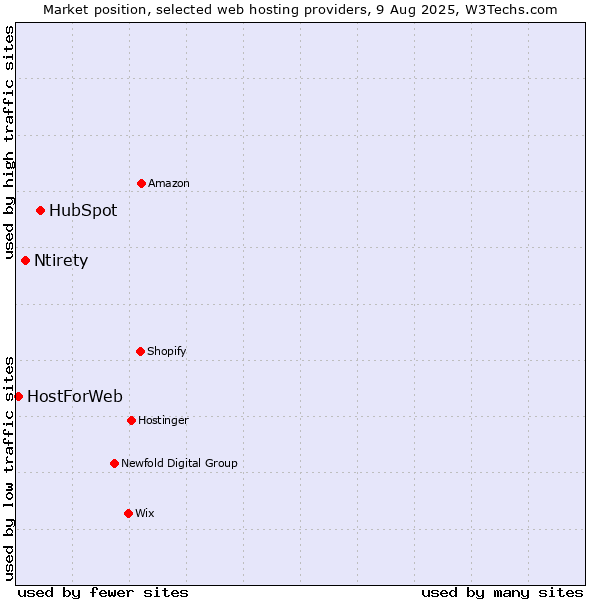 Market position of HubSpot vs. Ntirety vs. HostForWeb