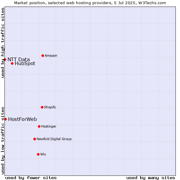 Market position of HubSpot vs. HostForWeb vs. NTT Data
