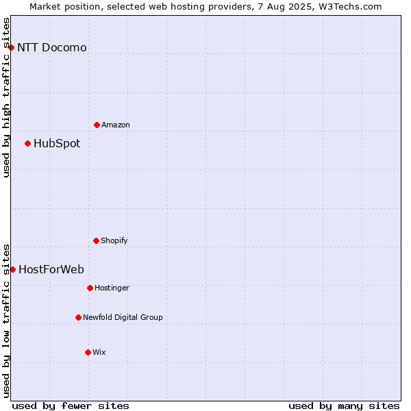 Market position of HubSpot vs. HostForWeb vs. NTT Docomo