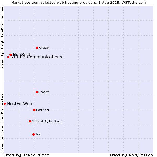 Market position of HubSpot vs. NTT PC Communications vs. HostForWeb