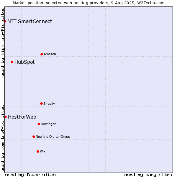 Market position of HubSpot vs. HostForWeb vs. NTT SmartConnect