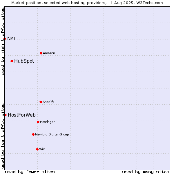 Market position of HubSpot vs. HostForWeb vs. NYI