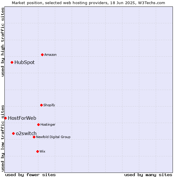 Market position of o2switch vs. HubSpot vs. HostForWeb