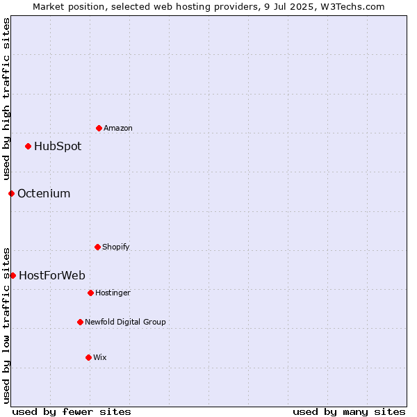 Market position of HubSpot vs. HostForWeb vs. Octenium