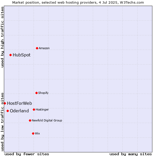 Market position of HubSpot vs. Oderland vs. HostForWeb