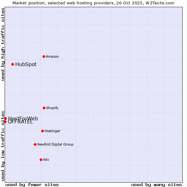 Market position of HubSpot vs. HostForWeb vs. OFFRATEL