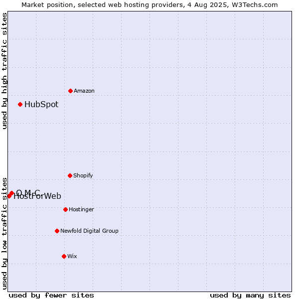 Market position of HubSpot vs. O.M.C. vs. HostForWeb