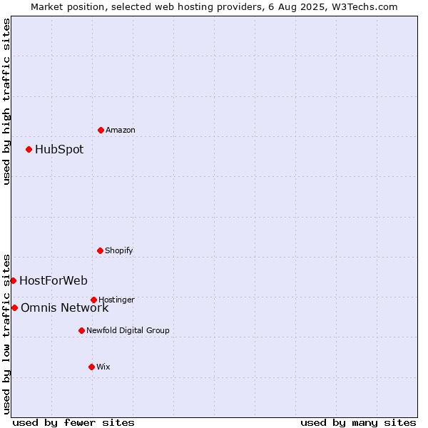 Market position of HubSpot vs. Omnis Network vs. HostForWeb