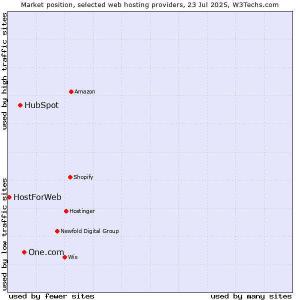 Market position of One.com vs. HubSpot vs. HostForWeb