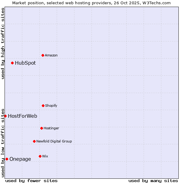 Market position of HubSpot vs. Onepage vs. HostForWeb