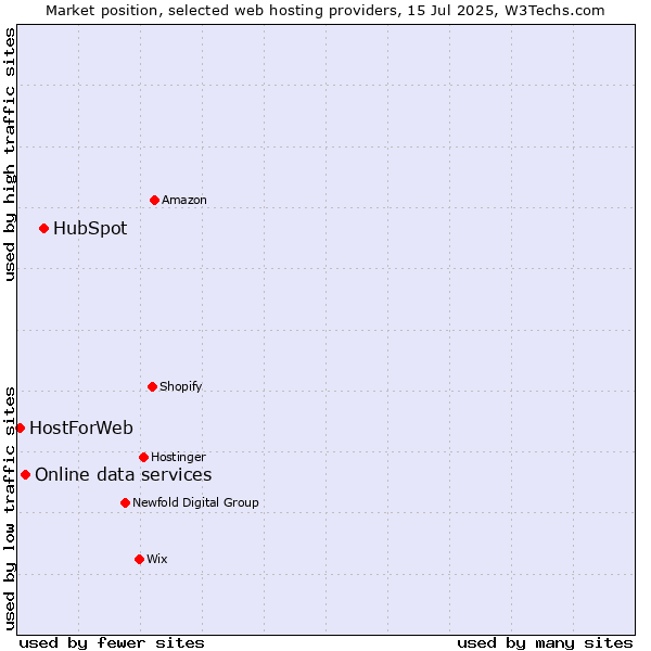 Market position of HubSpot vs. Online data services vs. HostForWeb