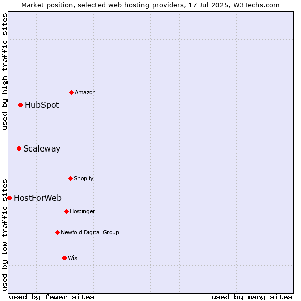 Market position of HubSpot vs. Scaleway vs. HostForWeb