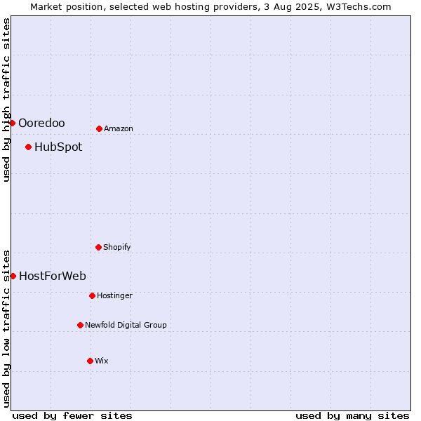 Market position of HubSpot vs. HostForWeb vs. Ooredoo