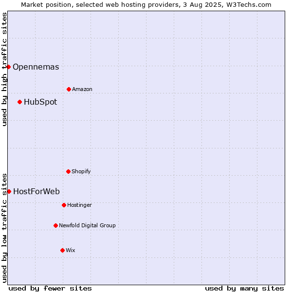 Market position of HubSpot vs. HostForWeb vs. Opennemas