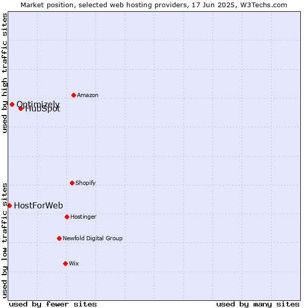 Market position of HubSpot vs. Optimizely vs. HostForWeb