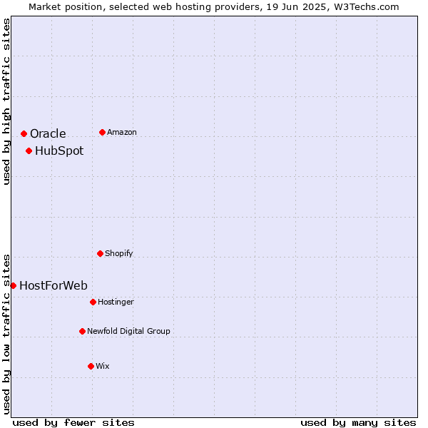 Market position of HubSpot vs. Oracle vs. HostForWeb