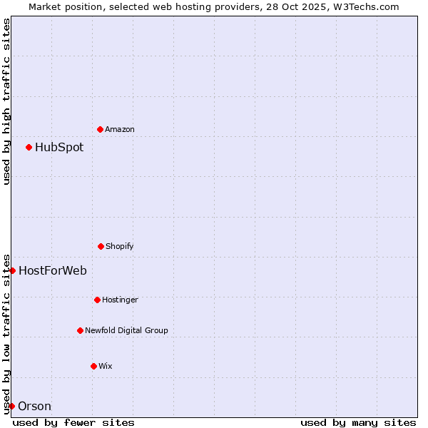Market position of HubSpot vs. HostForWeb vs. Orson