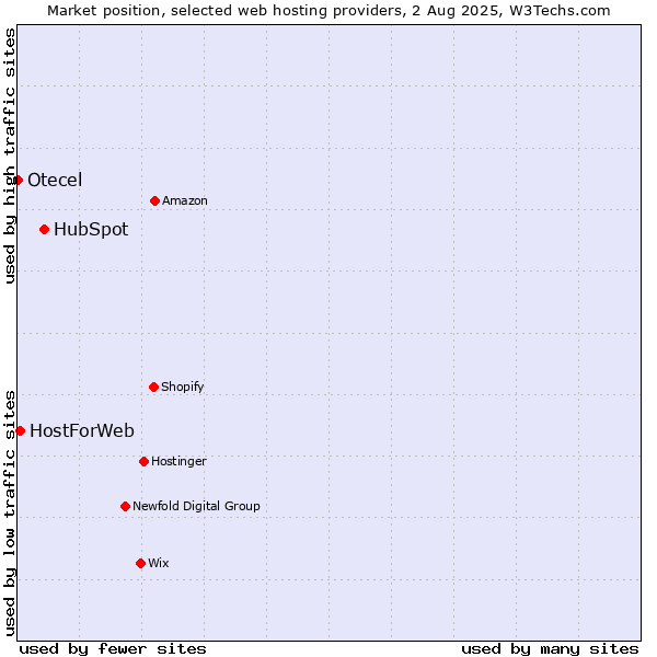 Market position of HubSpot vs. HostForWeb vs. Otecel