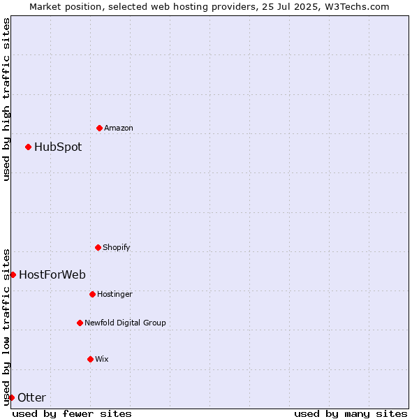 Market position of HubSpot vs. HostForWeb vs. Otter