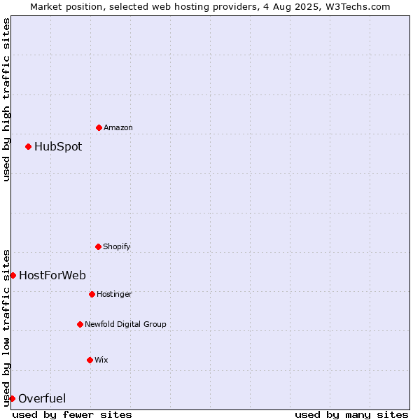 Market position of HubSpot vs. HostForWeb vs. Overfuel