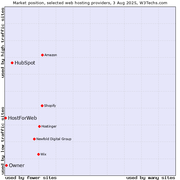 Market position of HubSpot vs. Owner vs. HostForWeb