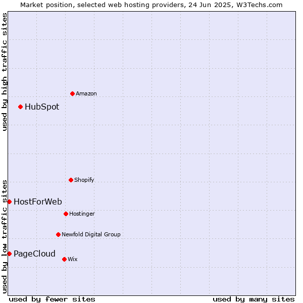 Market position of HubSpot vs. HostForWeb vs. PageCloud