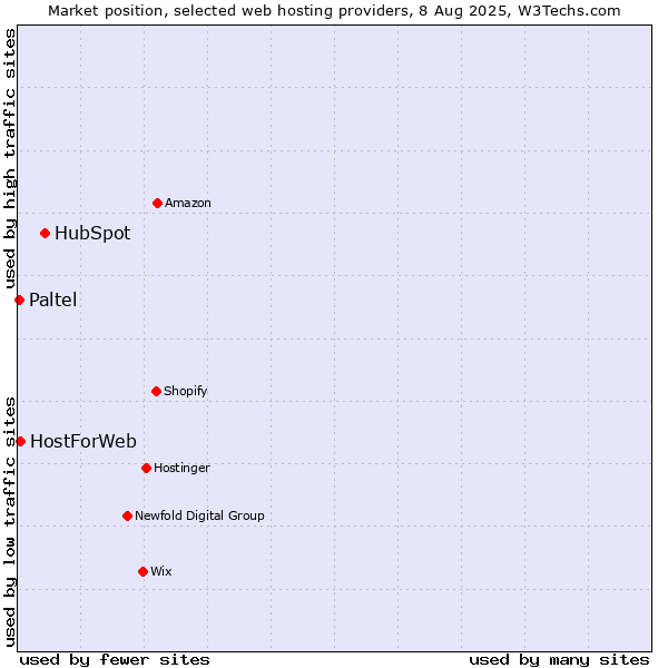 Market position of HubSpot vs. HostForWeb vs. Paltel