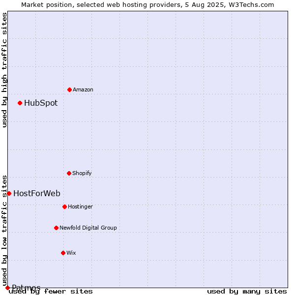Market position of HubSpot vs. HostForWeb vs. Patmos