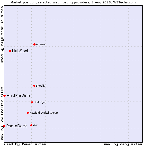 Market position of HubSpot vs. HostForWeb vs. PhotoDeck