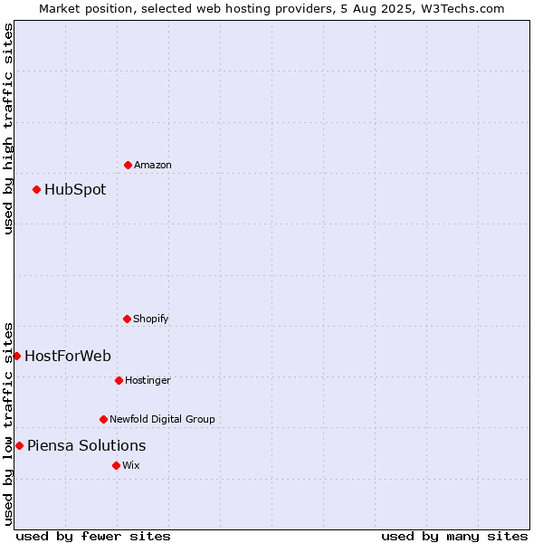 Market position of HubSpot vs. Piensa Solutions vs. HostForWeb