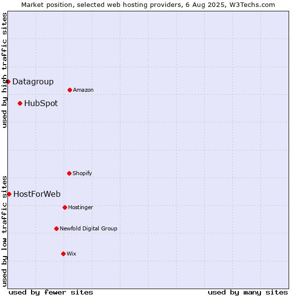 Market position of HubSpot vs. HostForWeb vs. Datagroup