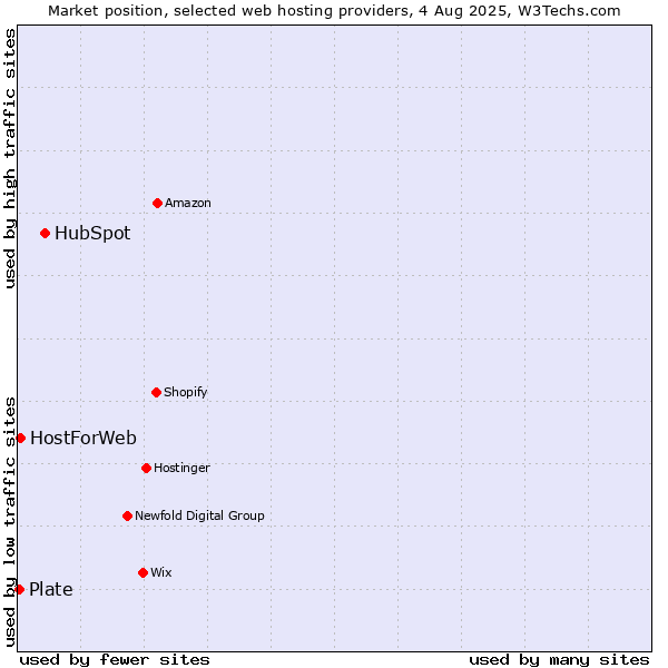 Market position of HubSpot vs. HostForWeb vs. Plate