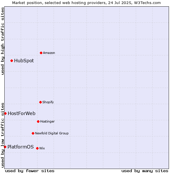 Market position of HubSpot vs. HostForWeb vs. PlatformOS