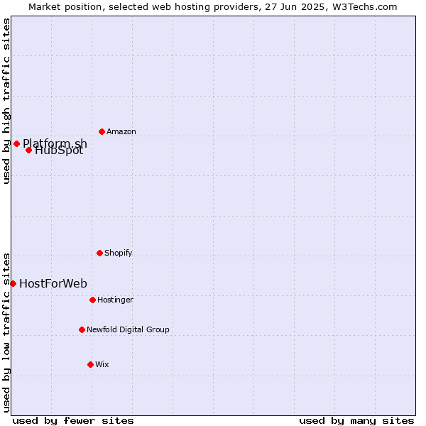 Market position of HubSpot vs. Platform.sh vs. HostForWeb